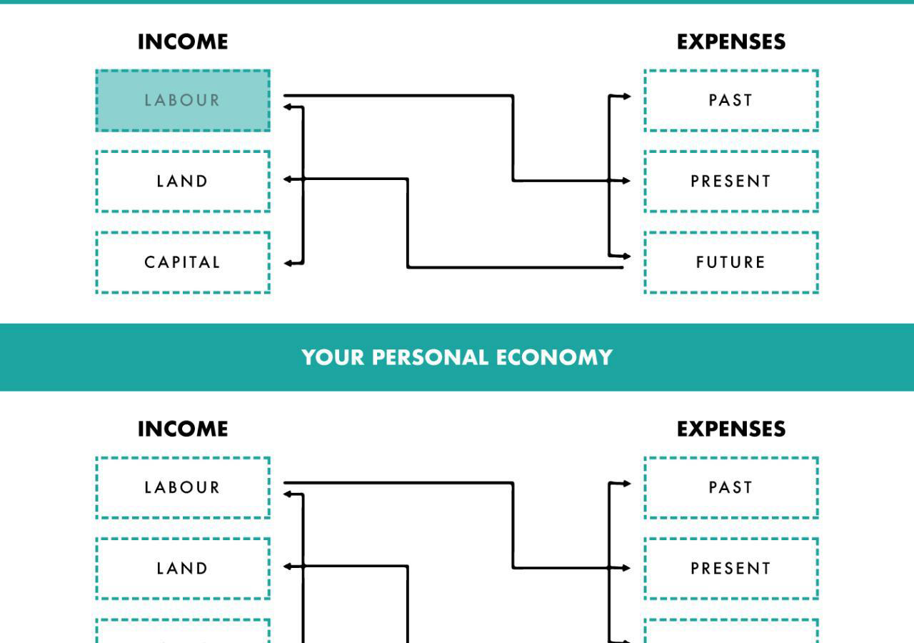 Financial Freedom & Personal Economy
